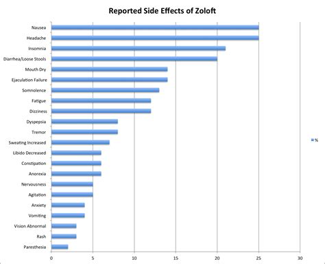 Does Zoloft cause weight gain? - helvegr