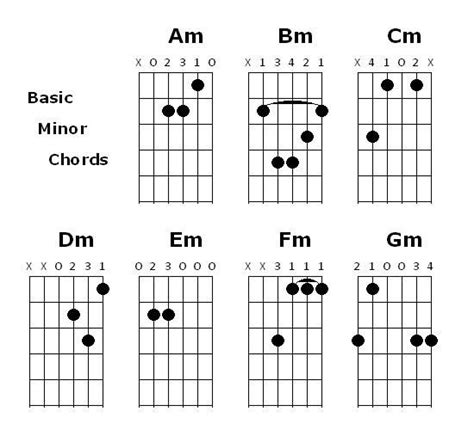 Basic Minor Chords | Guitar chords, Guitar, Easy guitar songs