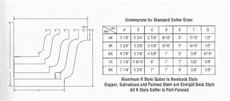 Dimensions for Standard K Style Gutter Sizes