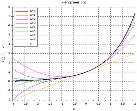 Taylor Series Approximation – x-engineer.org