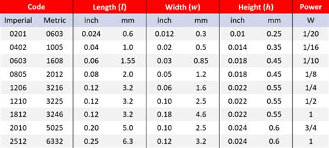 0402 Package Footprint: Resistor Sizes and Parameters - Free Online PCB ...