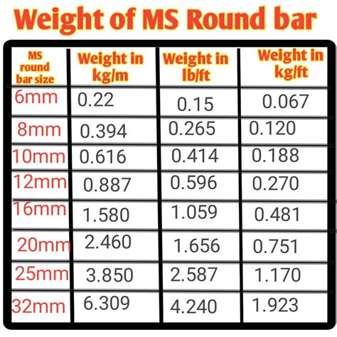 Weight of MS round bar calculator and its formula - Civil Sir