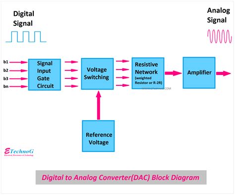 Analog To Digital Converter Block Diagram