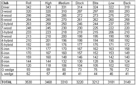 Printable Golf Club Loft Chart - Printable Templates