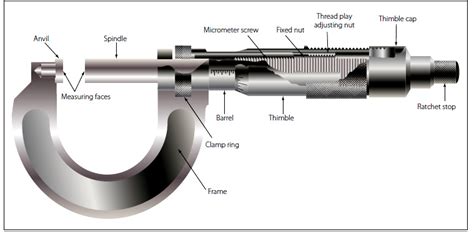 Micrometer