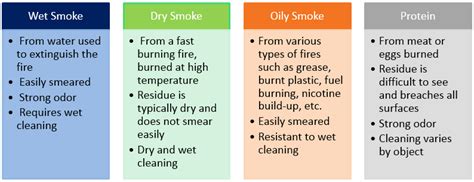 Contain Fire & Smoke Damage with Restoration | BMS CAT