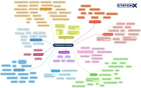 Cyber Security Domains