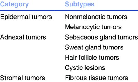 Major types of eyelid tumors | Download Table