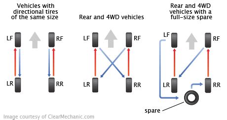 BMW X7 Tire Rotation Cost Estimate