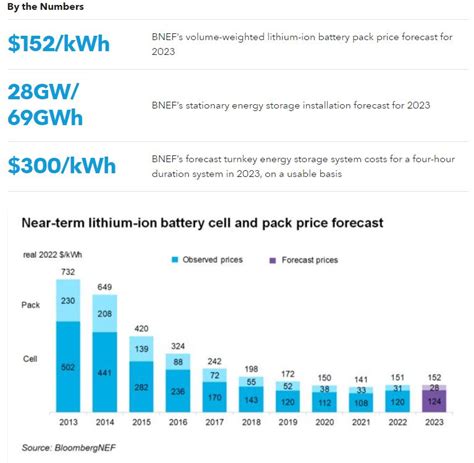 Top 10 Energy Storage Trends In 2023 BloombergNEF