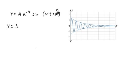 SOLVED: Examine the following graph of a function modeling damped ...