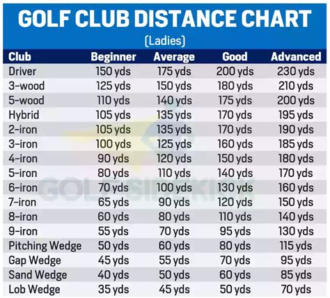 Golf Club Distance Charts By Age, Gender And Skill Level - Golf Sidekick