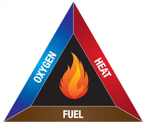 OHS.me.uk | The Fire TriangleThe Fire Triangle - OHS.me.uk