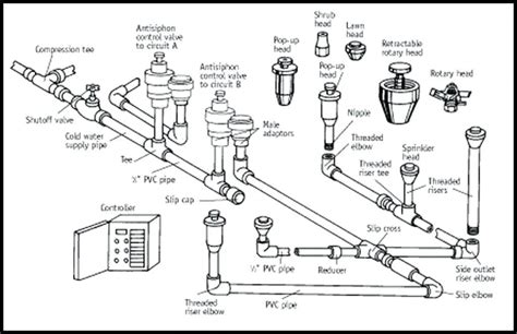 Sprinkler Install Tulsa | Sprinkler System Planning and Installation