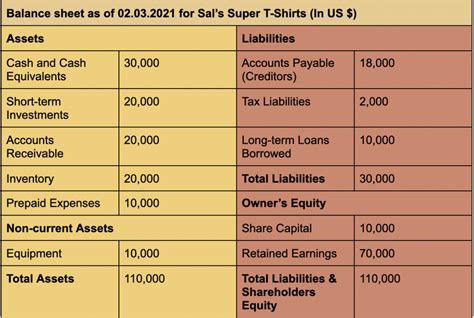 Balance Sheet Analysis with Examples | Reading a Balance Sheet