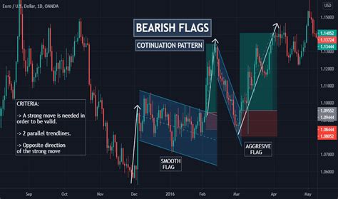 Bearish Flag — Chart Patterns — Education — TradingView