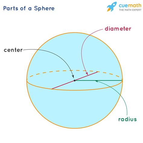 Surface Area Of Sphere Tes