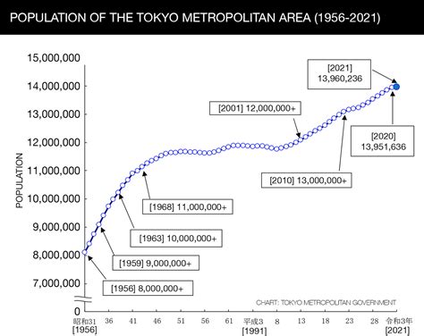 Tokyo population – JAPAN PROPERTY CENTRAL K.K.