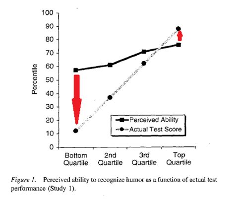 More About Dunning-Kruger | Psychology Today