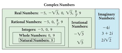 Algebra 2: 2.3a: Complex Numbers