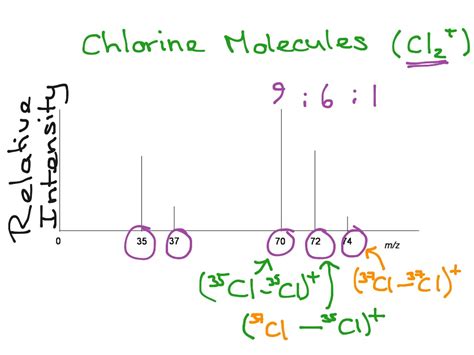 Relative abundancies of Chlorine from a mass spectrometer | Science ...