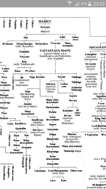 Marici Family Tree. Surya Vansh. Ikshavaku & Nimi Clans. | Family tree ...