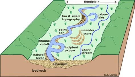 Landforms in the World: Introduction to Fluvial Landform