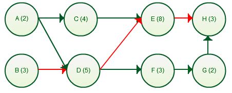 Critical Path Method in Project Management| Critical Path Analysis