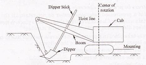 POWER SHOVEL – BASIC PARTS & ITS OPERATION – theconstructor.org