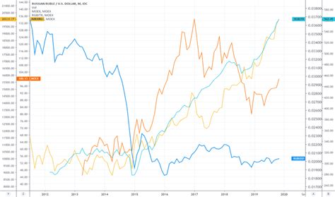 Russian Ruble To Usd - USD RUB | Chart | United States Dollar - Russian ...