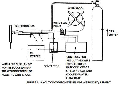 MIG Welding Equipment