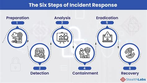 The six steps to build an effective cyber incident response plan ...