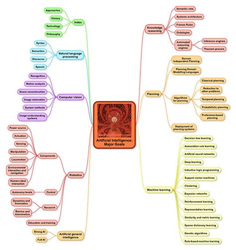 Mind Map: Artificial Intelligence