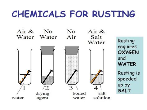 Corrosion, standard grade chemistry