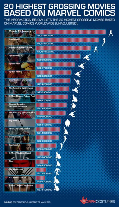 Marvel Movies Ranked (Infographic) | Critical Blast