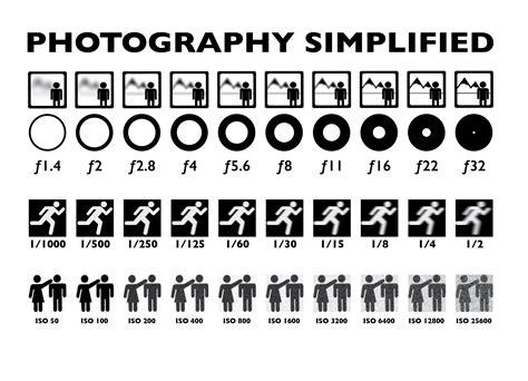 Iso f stop shutter speed chart - sayvista