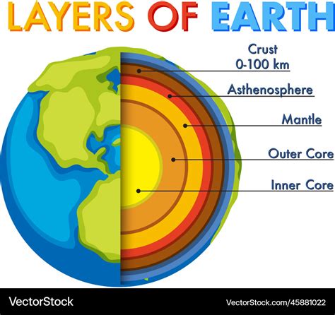 Diagram showing layers of the earth lithosphere Vector Image