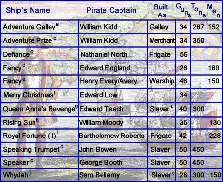 pirate ship names - Google Search | Ship names, Pirates, Ship