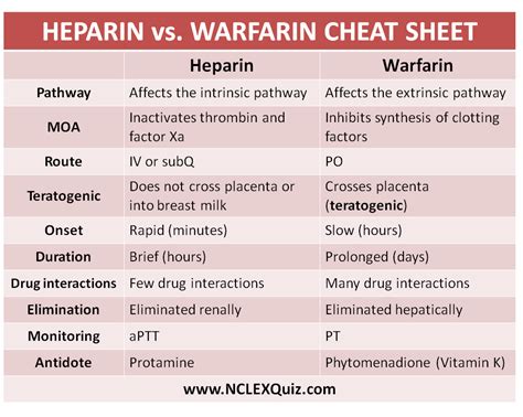 Comparison Between Heparin and Warfarin - NCLEX Quiz