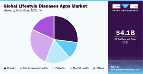 Lifestyle Diseases Apps Market Size, Share Report, 2030