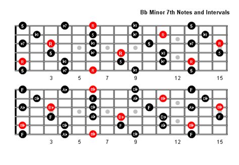 B Flat Minor 7 Guitar Chord - Sheet and Chords Collection