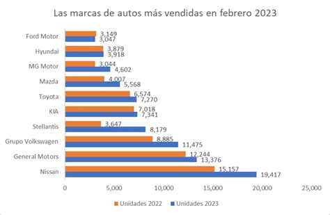 The 10 best-selling car brands in February 2023 - Todays Cars