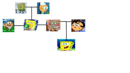 Spongebob's Family tree - The magic of Spongebob