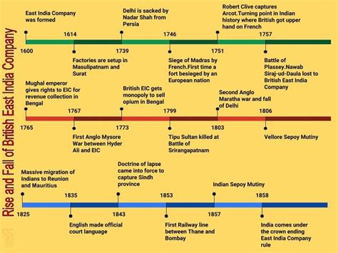 Timeline on the history of British East India Company | East india ...