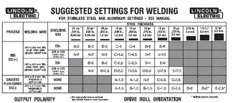 Related image | Welding wire, Mig welding wire, Mig welding