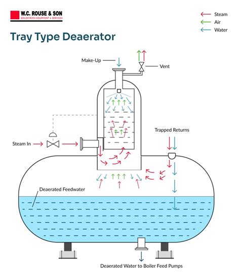 Deaeration: Overview of Deaerators and Their Role in Boilers | WC Rouse ...