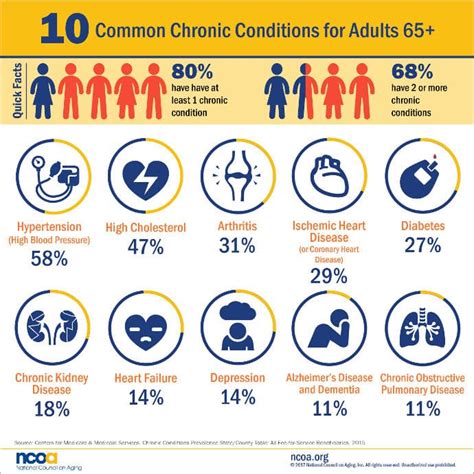 10 Common Chronic Diseases in Seniors: How to Prevent and Manage ...