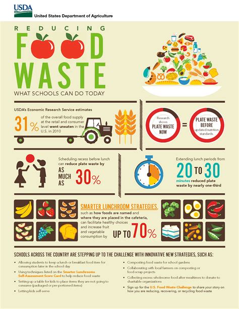 Reducing Food Waste In Schools - INFOGRAPHIC - Taher, Inc. Food Service