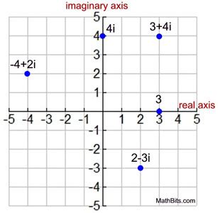 Graphing Complex Numbers - MathBitsNotebook (A2)