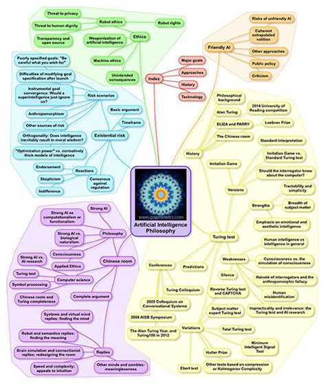 Mind Map: Artificial Intelligence